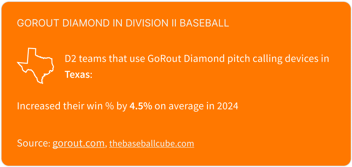 This graphic shows that Division II baseball teams in Texas that use wearable pitch calling devices increased their win % by 4.5% on average in 2024.